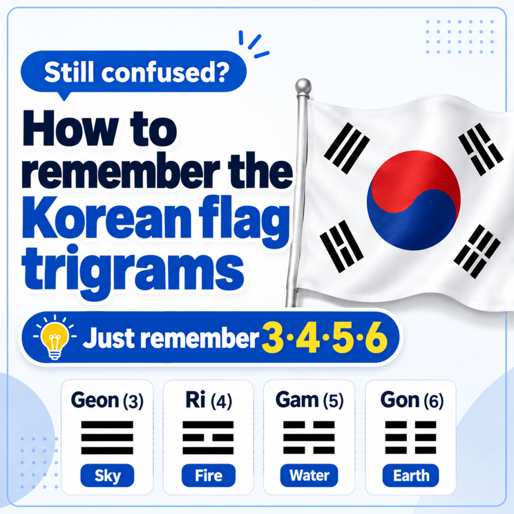 Taegeukgi Geon Gon Gam Ri Meaning and Positions: Easy 3-4-5-6 Memory Trick
