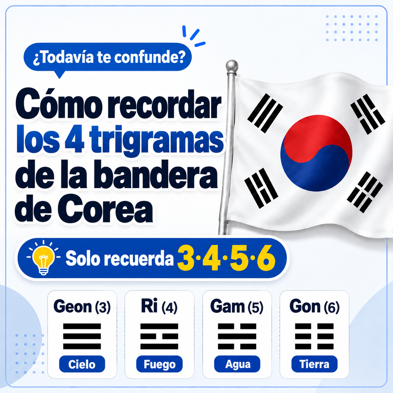 Significado y posición de Geon, Gon, Gam y Ri en la bandera de Corea: método 3-4-5-6
